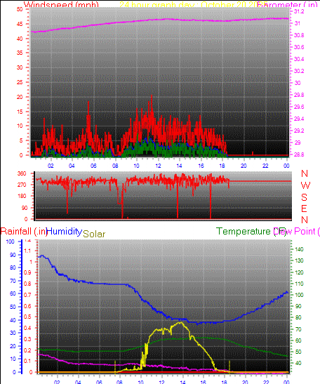 24 Hour Graph for Day 20 24 Hour Graph for Day 20