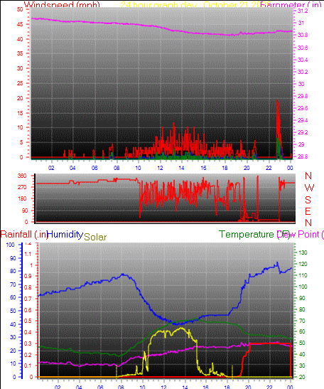 24 Hour Graph for Day 21 24 Hour Graph for Day 21