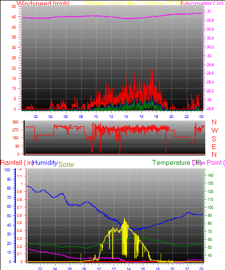 24 Hour Graph for Day 22 24 Hour Graph for Day 22
