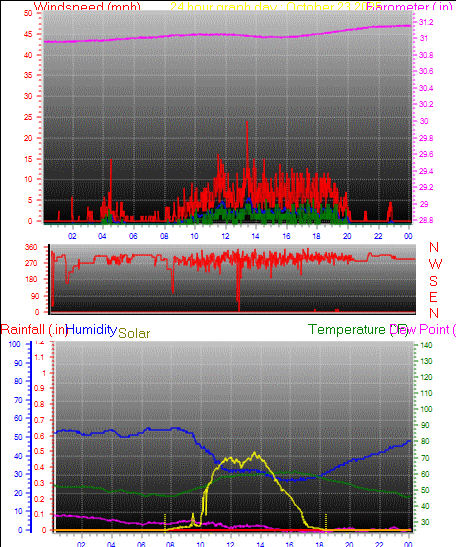 24 Hour Graph for Day 23 24 Hour Graph for Day 23