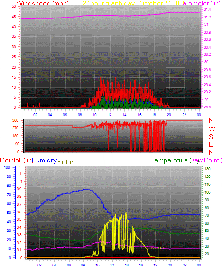 24 Hour Graph for Day 24 24 Hour Graph for Day 24