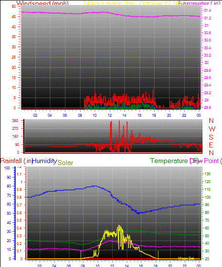 24 Hour Graph for Day 27 24 Hour Graph for Day 27