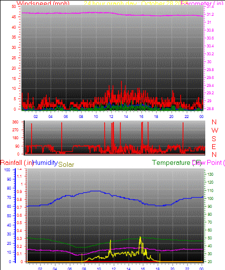 24 Hour Graph for Day 28 24 Hour Graph for Day 28
