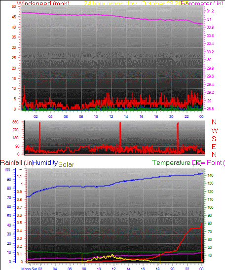 24 Hour Graph for Day 29 24 Hour Graph for Day 29