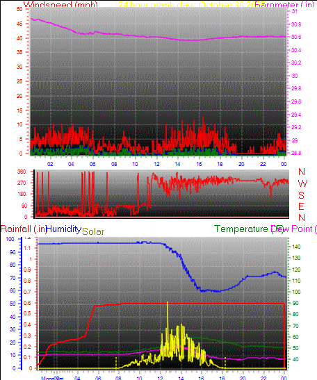 24 Hour Graph for Day 30 24 Hour Graph for Day 30