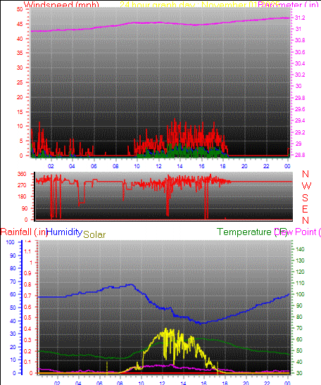 24 Hour Graph for Day 01