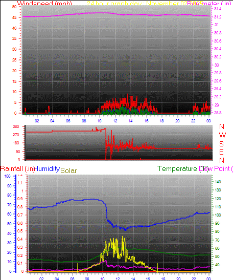 24 Hour Graph for Day 02