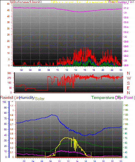 24 Hour Graph for Day 03