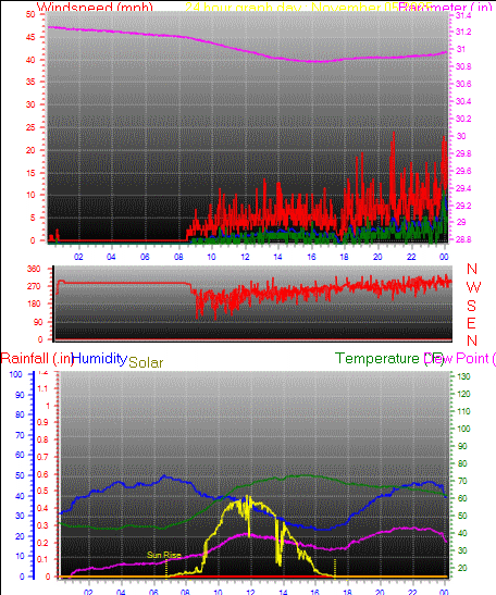 24 Hour Graph for Day 05