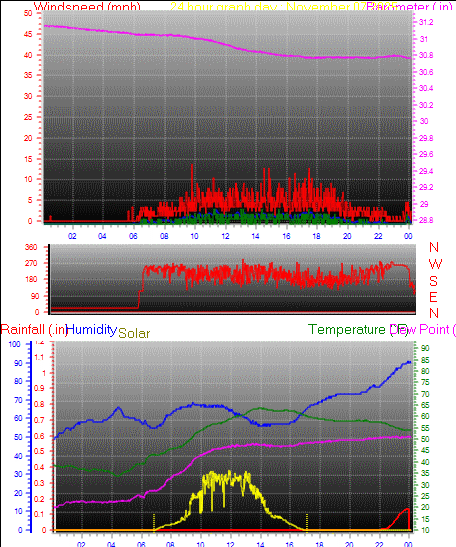 24 Hour Graph for Day 07