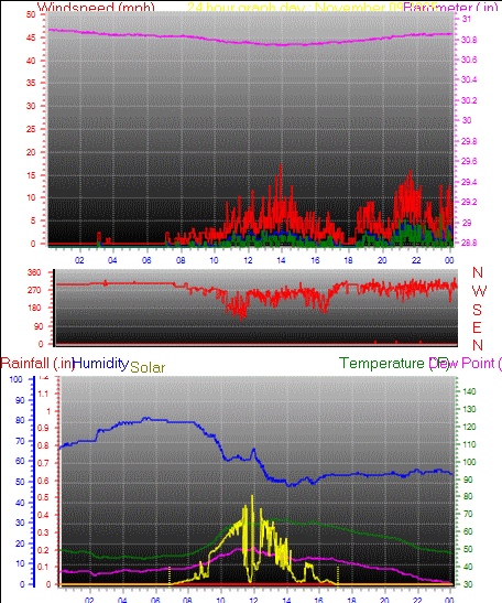 24 Hour Graph for Day 09