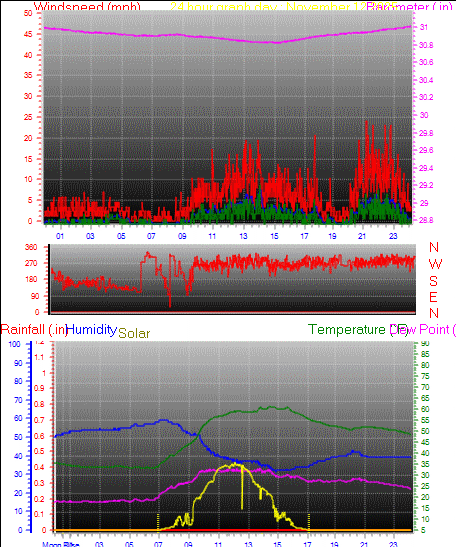 24 Hour Graph for Day 12