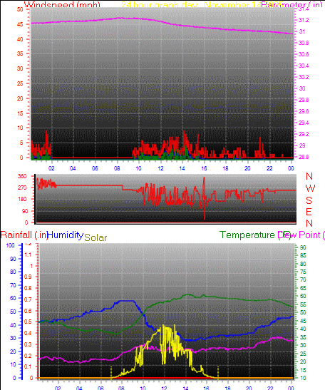 24 Hour Graph for Day 14