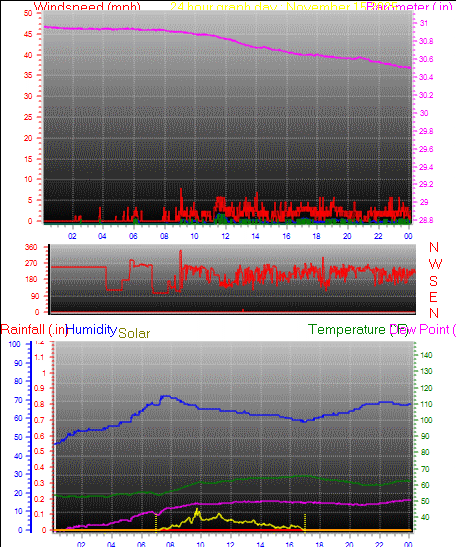 24 Hour Graph for Day 15