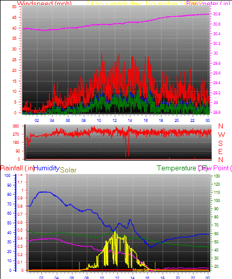 24 Hour Graph for Day 16