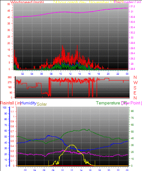 24 Hour Graph for Day 17