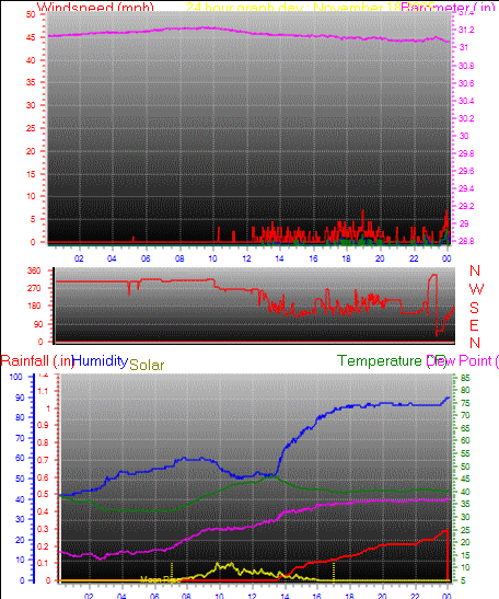 24 Hour Graph for Day 18