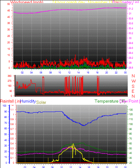 24 Hour Graph for Day 19