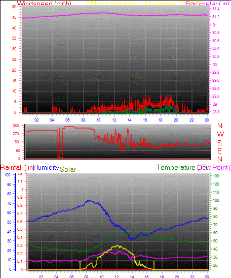 24 Hour Graph for Day 24
