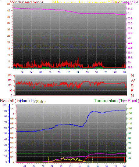 24 Hour Graph for Day 25