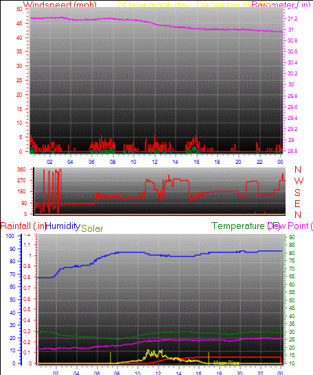 24 Hour Graph for Day 05