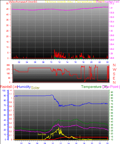 24 Hour Graph for Day 06