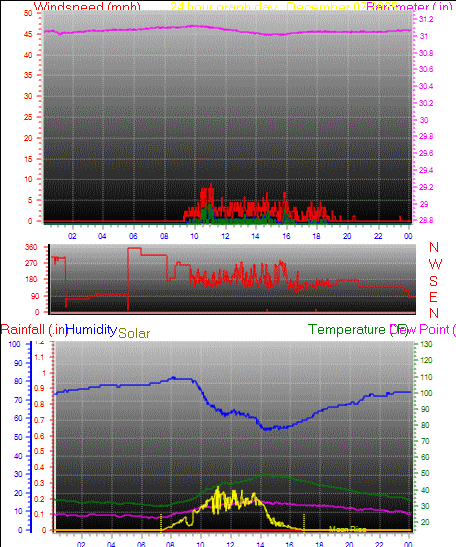 24 Hour Graph for Day 07