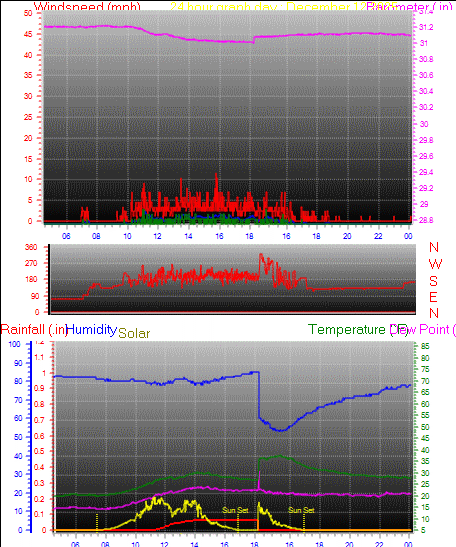 24 Hour Graph for Day 12