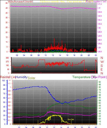 24 Hour Graph for Day 13