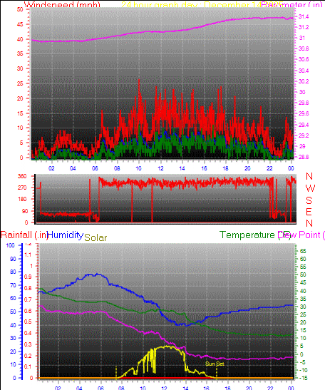 24 Hour Graph for Day 14