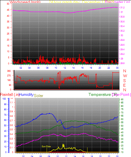 24 Hour Graph for Day 17