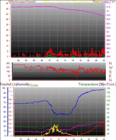 24 Hour Graph for Day 18