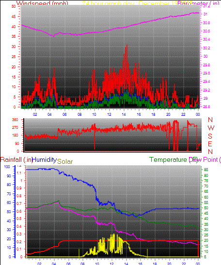 24 Hour Graph for Day 19
