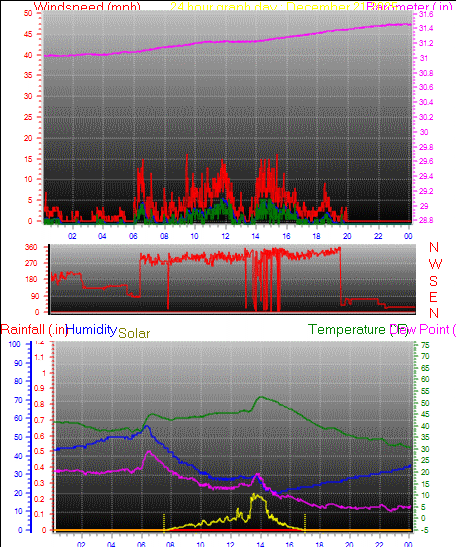 24 Hour Graph for Day 21