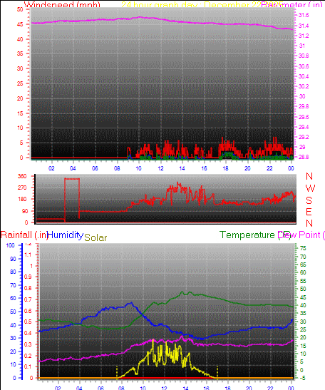 24 Hour Graph for Day 22