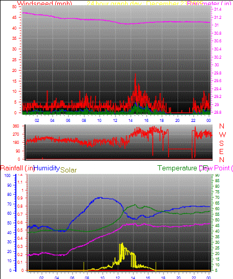 24 Hour Graph for Day 23