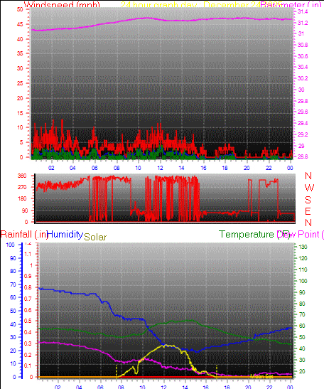 24 Hour Graph for Day 24
