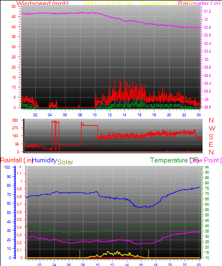 24 Hour Graph for Day 26
