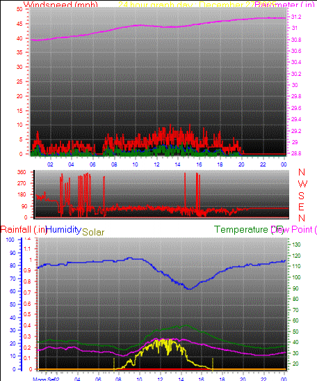 24 Hour Graph for Day 27
