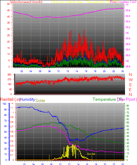 24 Hour Graph for Day 29