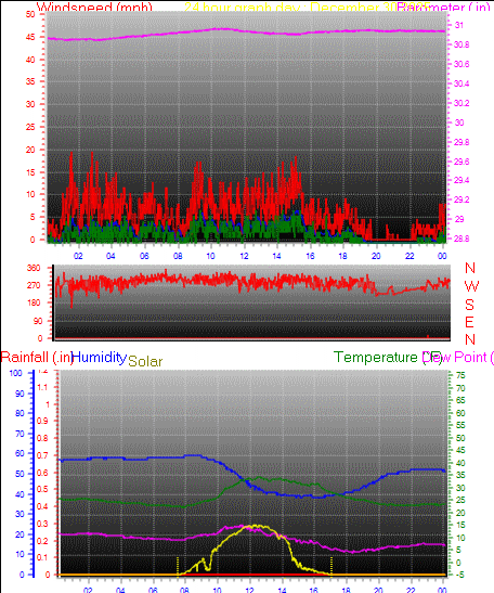 24 Hour Graph for Day 30