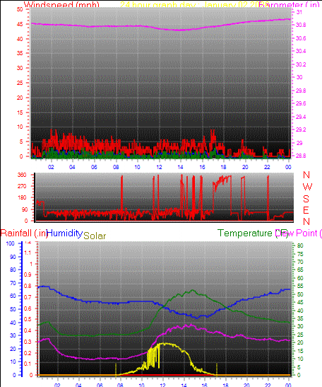 24 Hour Graph for Day 02