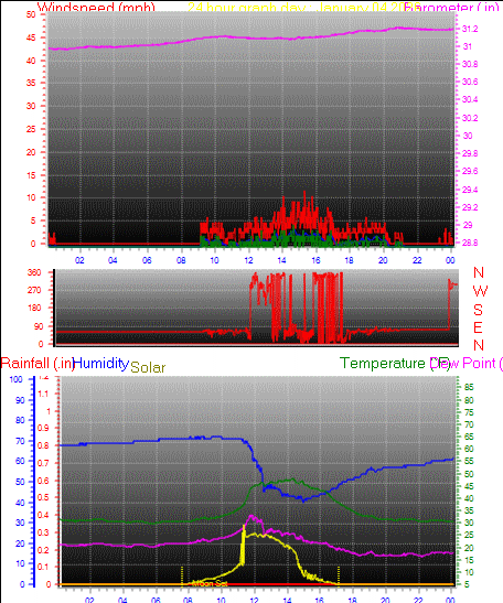24 Hour Graph for Day 04