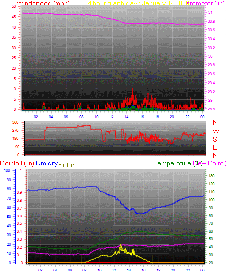 24 Hour Graph for Day 06