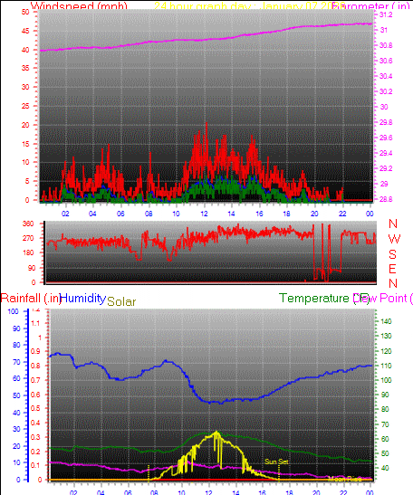 24 Hour Graph for Day 07