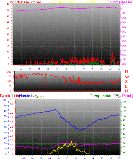 24 Hour Graph for Day 08