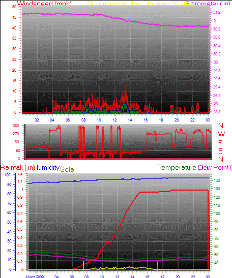 24 Hour Graph for Day 10