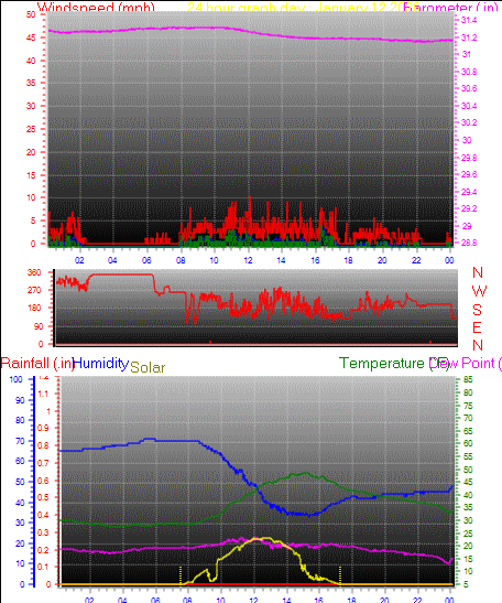 24 Hour Graph for Day 12