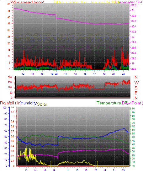 24 Hour Graph for Day 14
