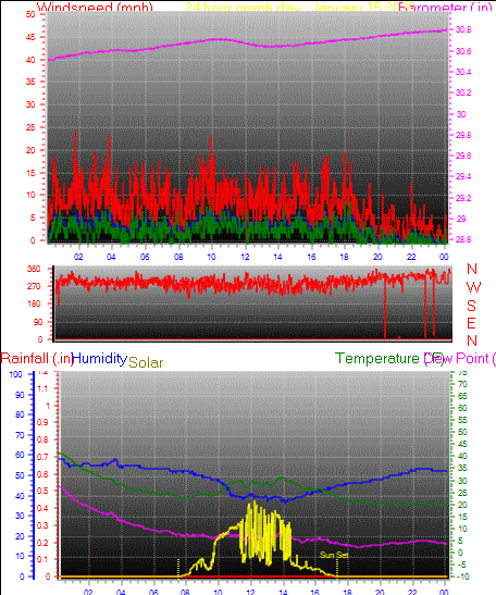 24 Hour Graph for Day 15